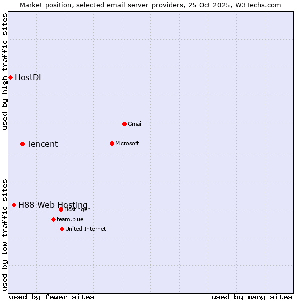 Market position of Tencent vs. H88 Web Hosting vs. HostDL