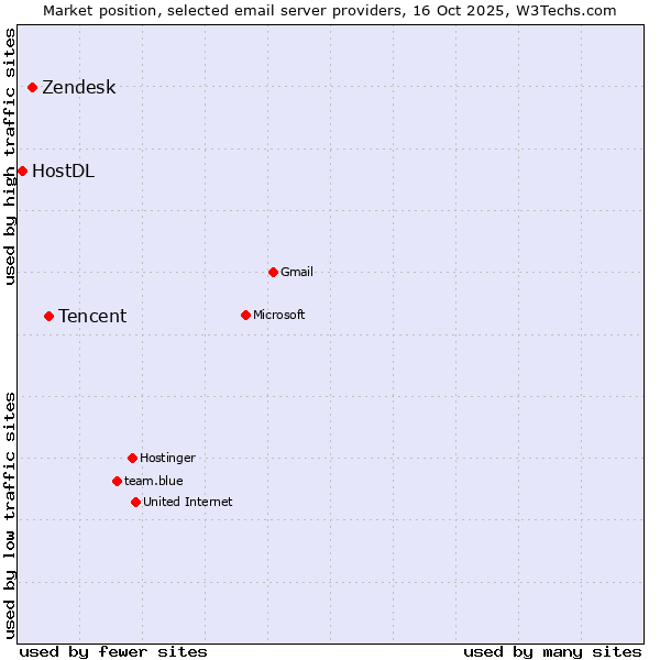 Market position of Tencent vs. Zendesk vs. HostDL
