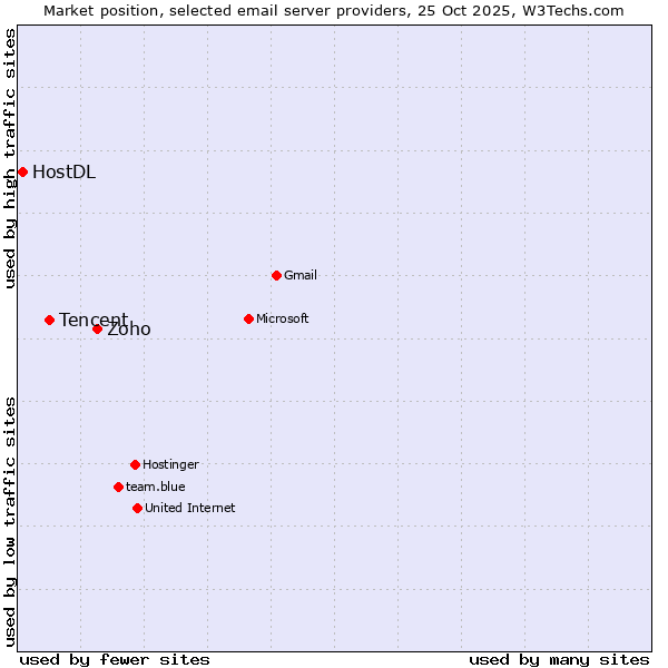 Market position of Zoho vs. Tencent vs. HostDL