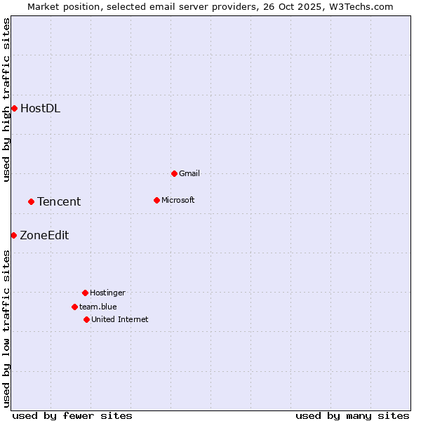 Market position of Tencent vs. HostDL vs. ZoneEdit