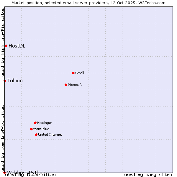 Market position of HostDL vs. Trillion vs. Webhost Python