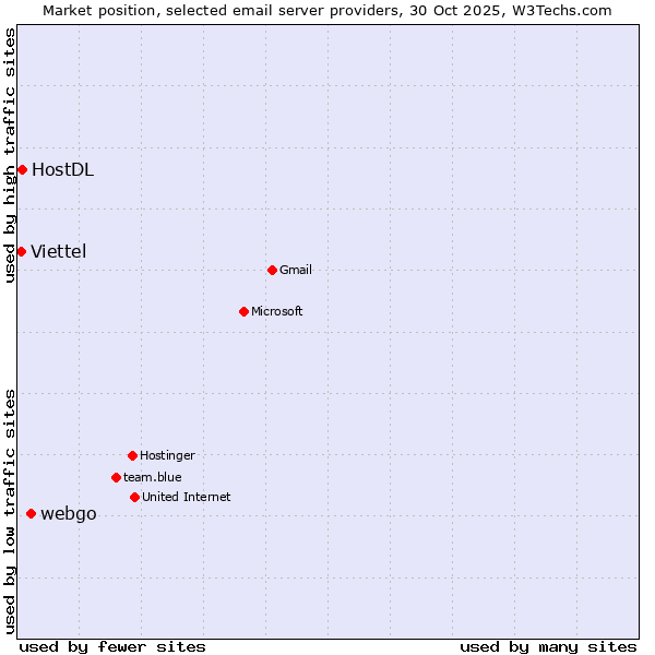 Market position of webgo vs. HostDL vs. Viettel
