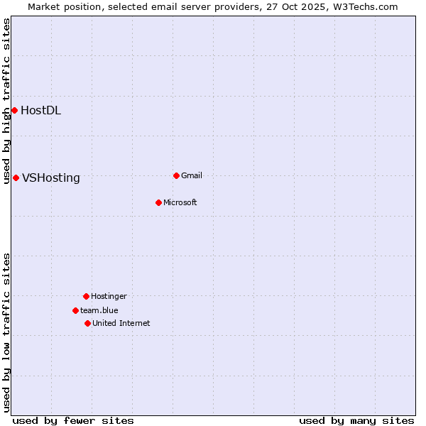 Market position of VSHosting vs. HostDL