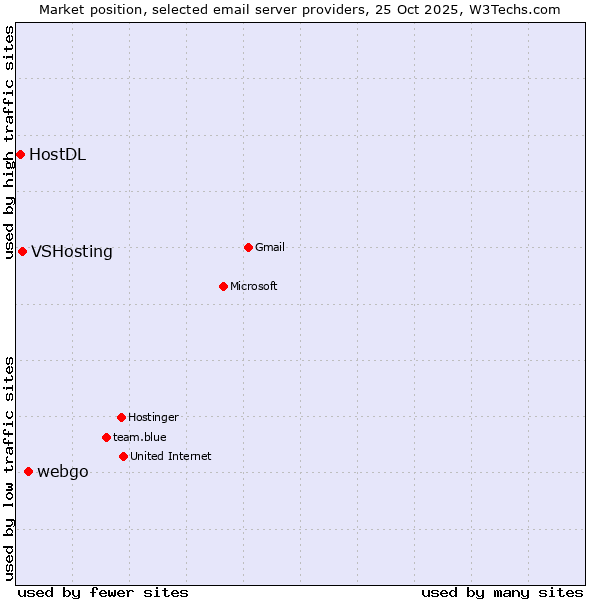 Market position of webgo vs. VSHosting vs. HostDL