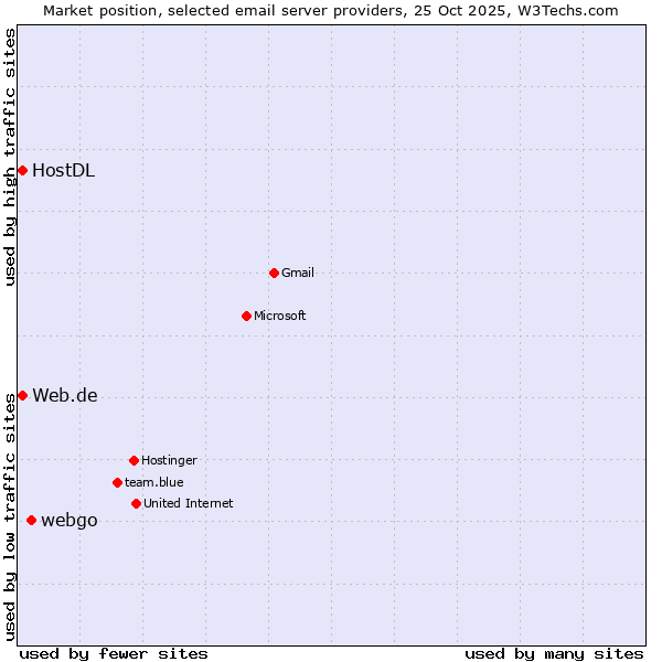 Market position of webgo vs. HostDL vs. Web.de