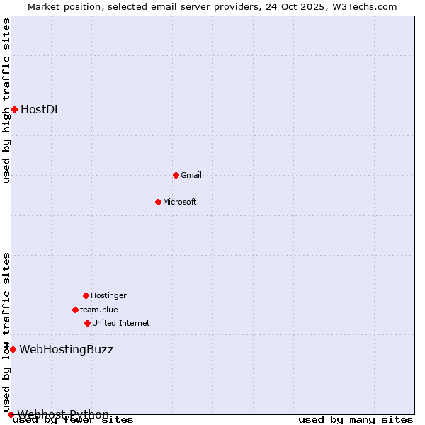 Market position of HostDL vs. WebHostingBuzz vs. Webhost Python