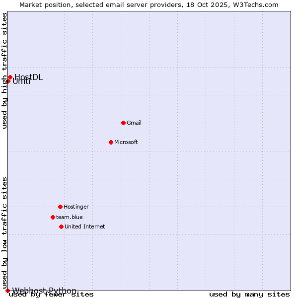 Market position of HostDL vs. Uniti vs. Webhost Python