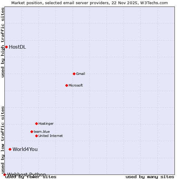 Market position of World4You vs. HostDL vs. Webhost Python