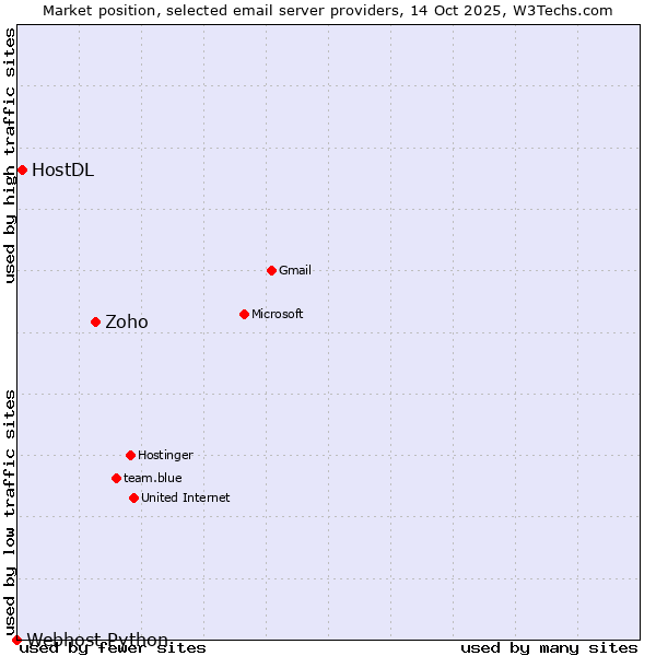 Market position of Zoho vs. HostDL vs. Webhost Python