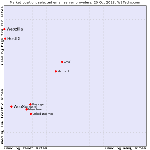 Market position of WebSupport vs. HostDL vs. Webzilla