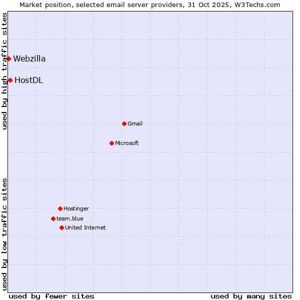 Market position of HostDL vs. Webzilla