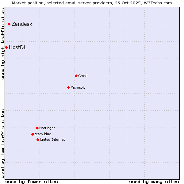 Market position of Zendesk vs. HostDL