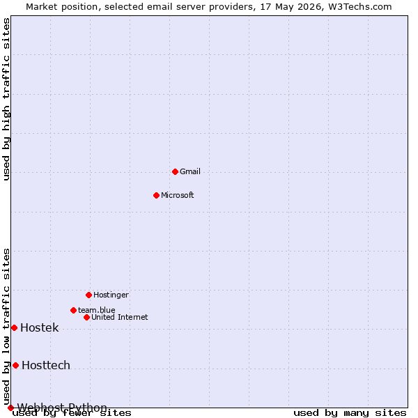Market position of Hosttech vs. Hostek vs. Webhost Python