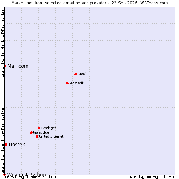Market position of Hostek vs. Mail.com vs. Webhost Python