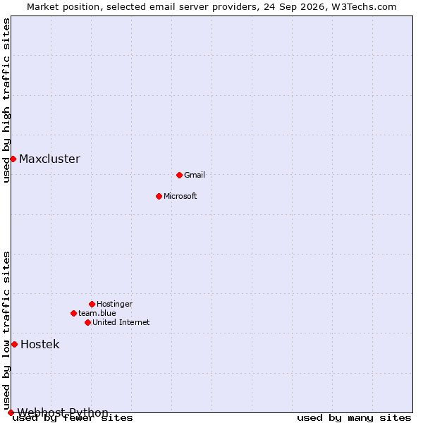 Market position of Hostek vs. Maxcluster vs. Webhost Python