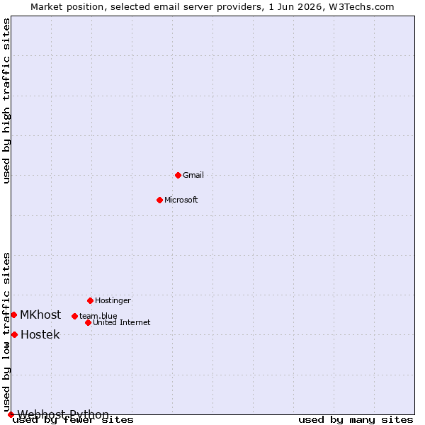 Market position of Hostek vs. MKhost vs. Webhost Python