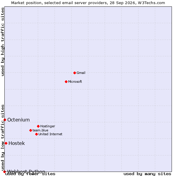 Market position of Hostek vs. Octenium vs. Webhost Python