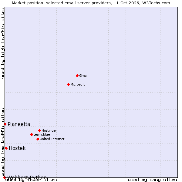 Market position of Hostek vs. Planeetta vs. Webhost Python
