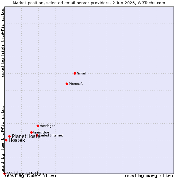 Market position of PlanetHoster vs. Hostek vs. Webhost Python