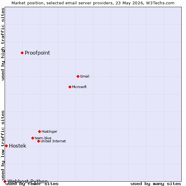 Market position of Proofpoint vs. Hostek vs. Webhost Python