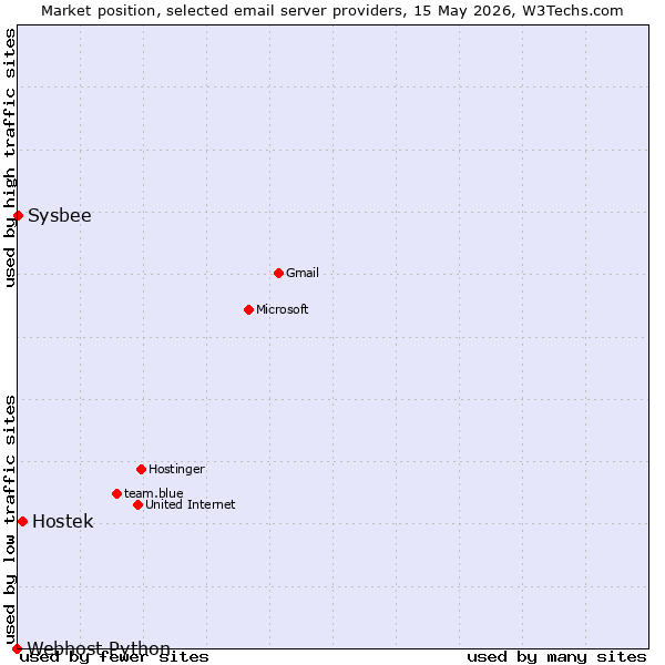 Market position of Hostek vs. Sysbee vs. Webhost Python