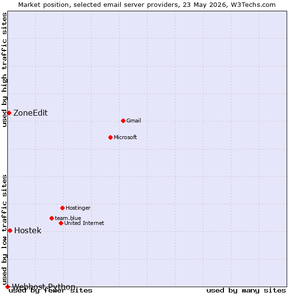 Market position of Hostek vs. ZoneEdit vs. Webhost Python