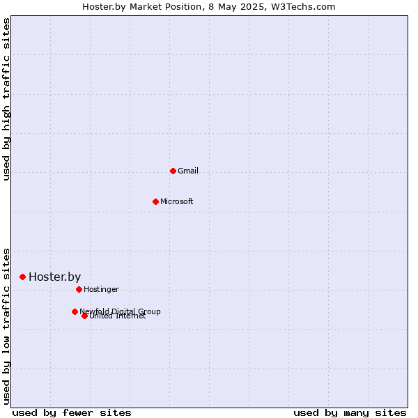 Market position of Hoster.by