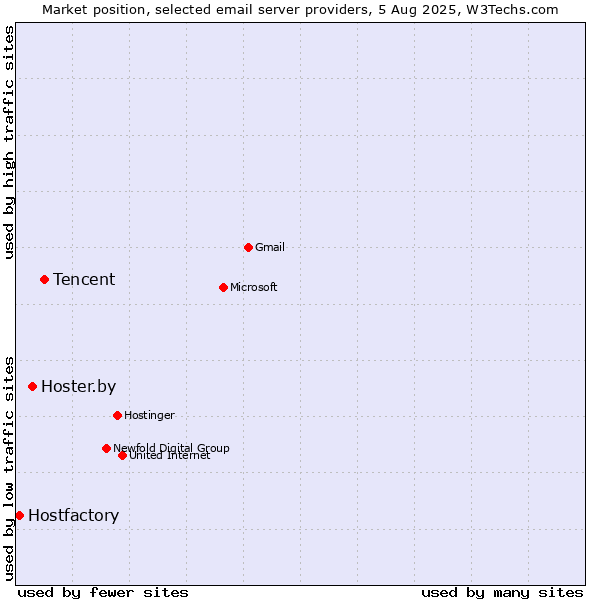 Market position of Tencent vs. Hoster.by vs. Hostfactory