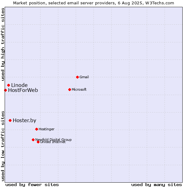 Market position of Hoster.by vs. Linode vs. HostForWeb