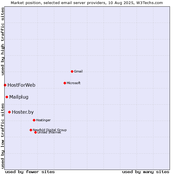 Market position of Hoster.by vs. Mailplug vs. HostForWeb