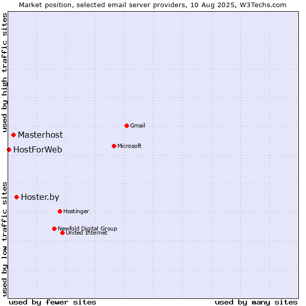Market position of Hoster.by vs. Masterhost vs. HostForWeb