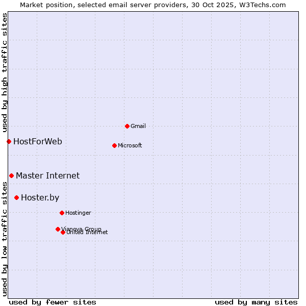 Market position of Hoster.by vs. Master Internet vs. HostForWeb