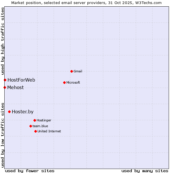Market position of Hoster.by vs. HostForWeb vs. Mehost