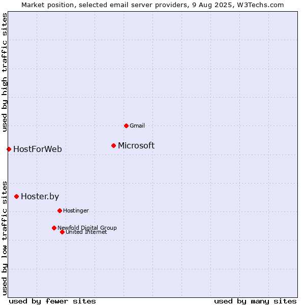 Market position of Microsoft vs. Hoster.by vs. HostForWeb