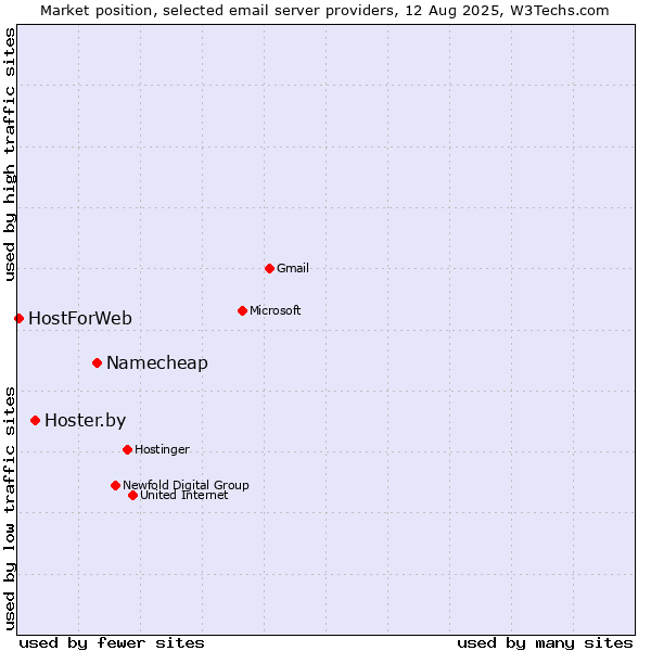 Market position of Namecheap vs. Hoster.by vs. HostForWeb