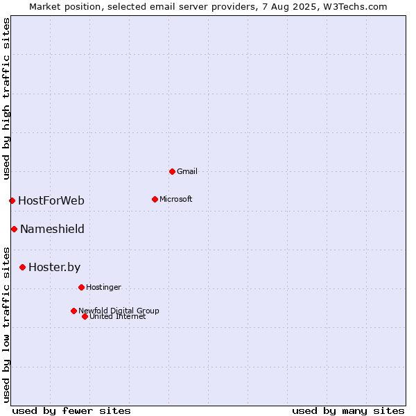 Market position of Hoster.by vs. Nameshield vs. HostForWeb