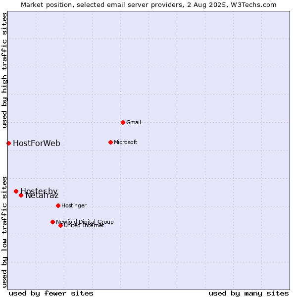 Market position of Netafraz vs. Hoster.by vs. HostForWeb