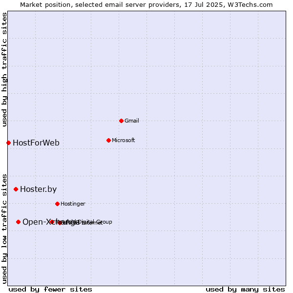 Market position of Open-Xchange vs. Hoster.by vs. HostForWeb