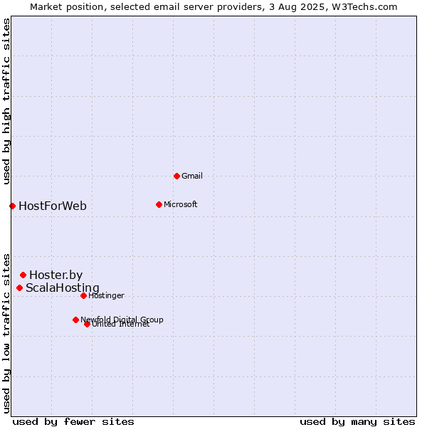 Market position of Hoster.by vs. ScalaHosting vs. HostForWeb