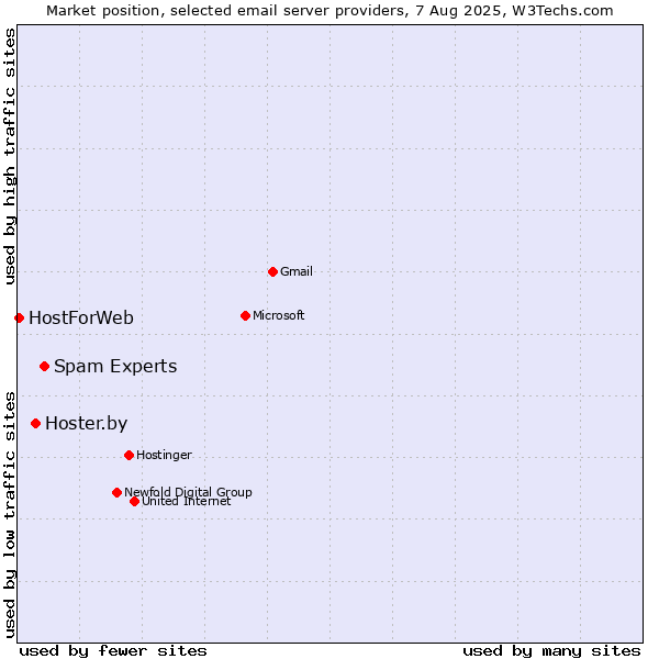 Market position of Spam Experts vs. Hoster.by vs. HostForWeb