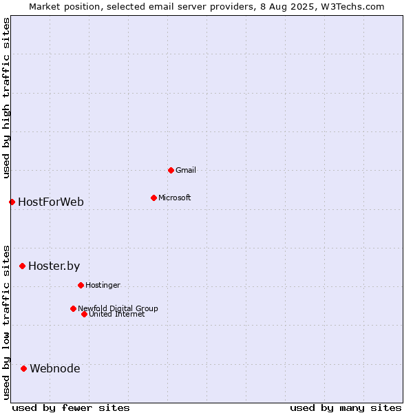 Market position of Webnode vs. Hoster.by vs. HostForWeb