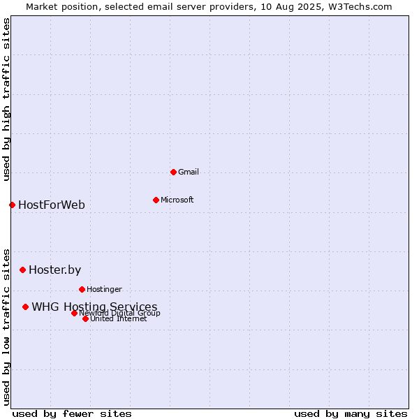 Market position of Hoster.by vs. WHG Hosting Services vs. HostForWeb