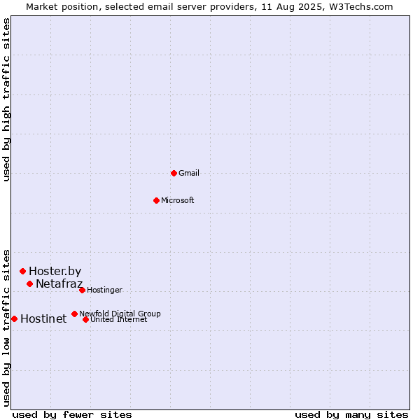 Market position of Netafraz vs. Hoster.by vs. Hostinet