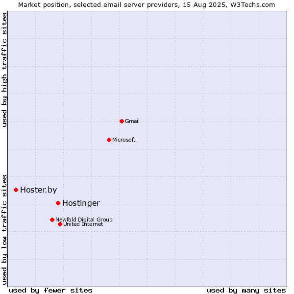 Market position of Hostinger vs. Hoster.by