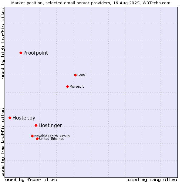 Market position of Hostinger vs. Proofpoint vs. Hoster.by