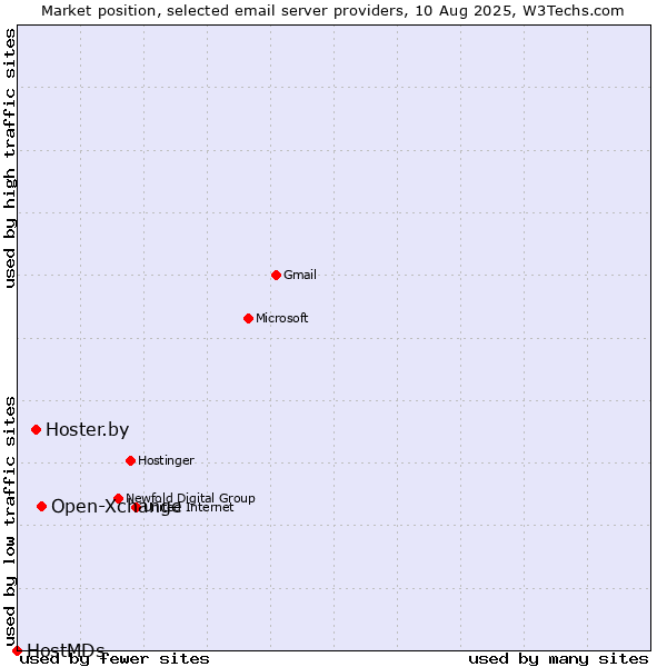 Market position of Open-Xchange vs. Hoster.by vs. HostMDs