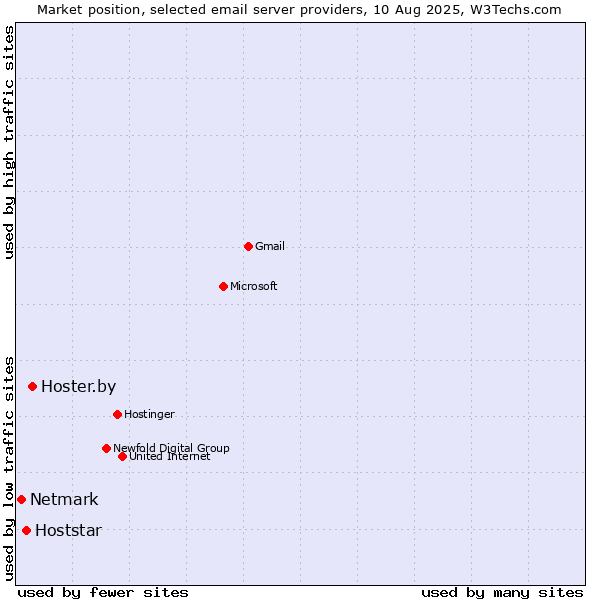 Market position of Hoster.by vs. Hoststar vs. Netmark