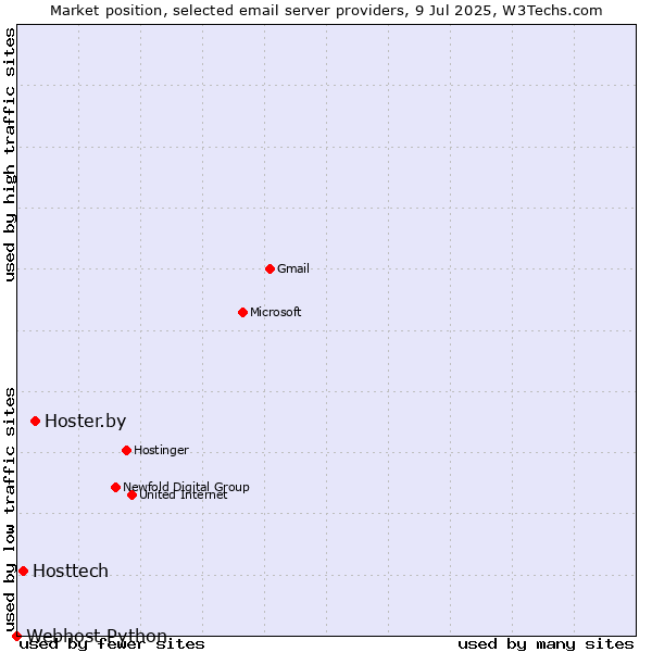 Market position of Hoster.by vs. Hosttech vs. Webhost Python