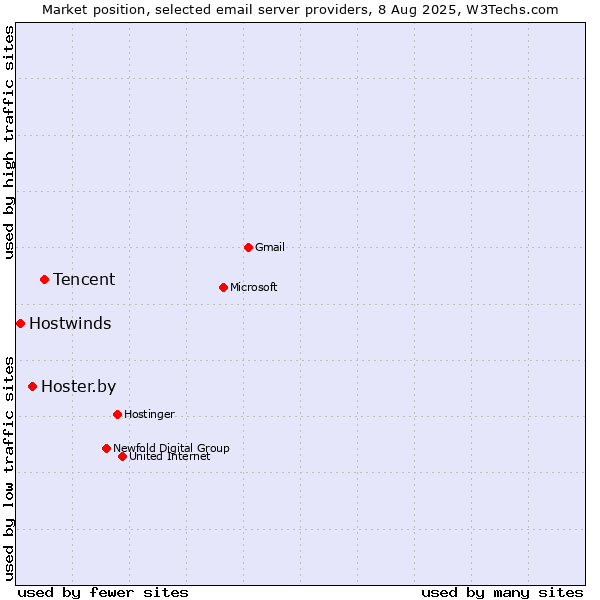 Market position of Tencent vs. Hoster.by vs. Hostwinds