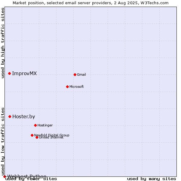 Market position of Hoster.by vs. ImprovMX vs. Webhost Python